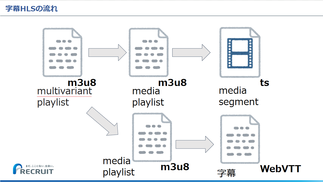 字幕HLSの流れ