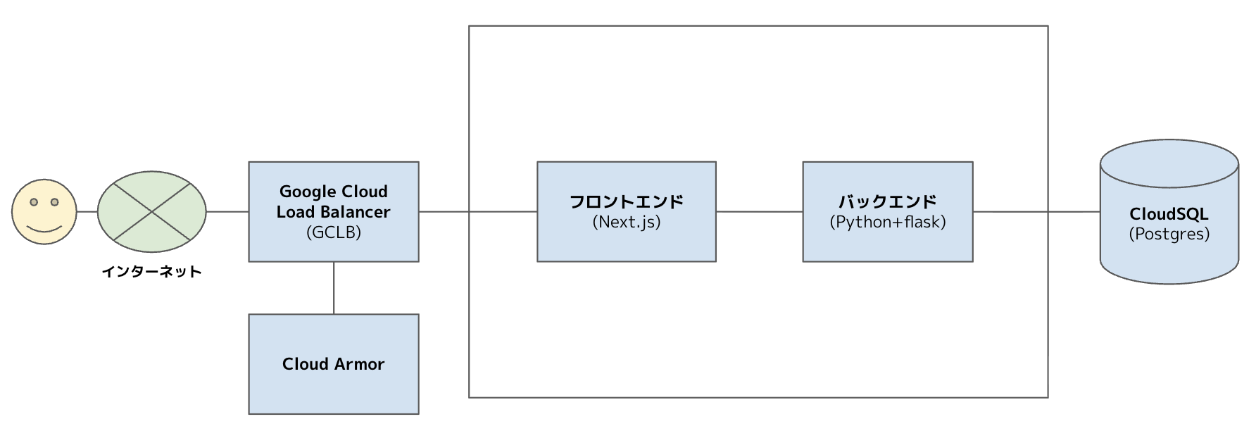既存システムの簡易アーキテクチャ図