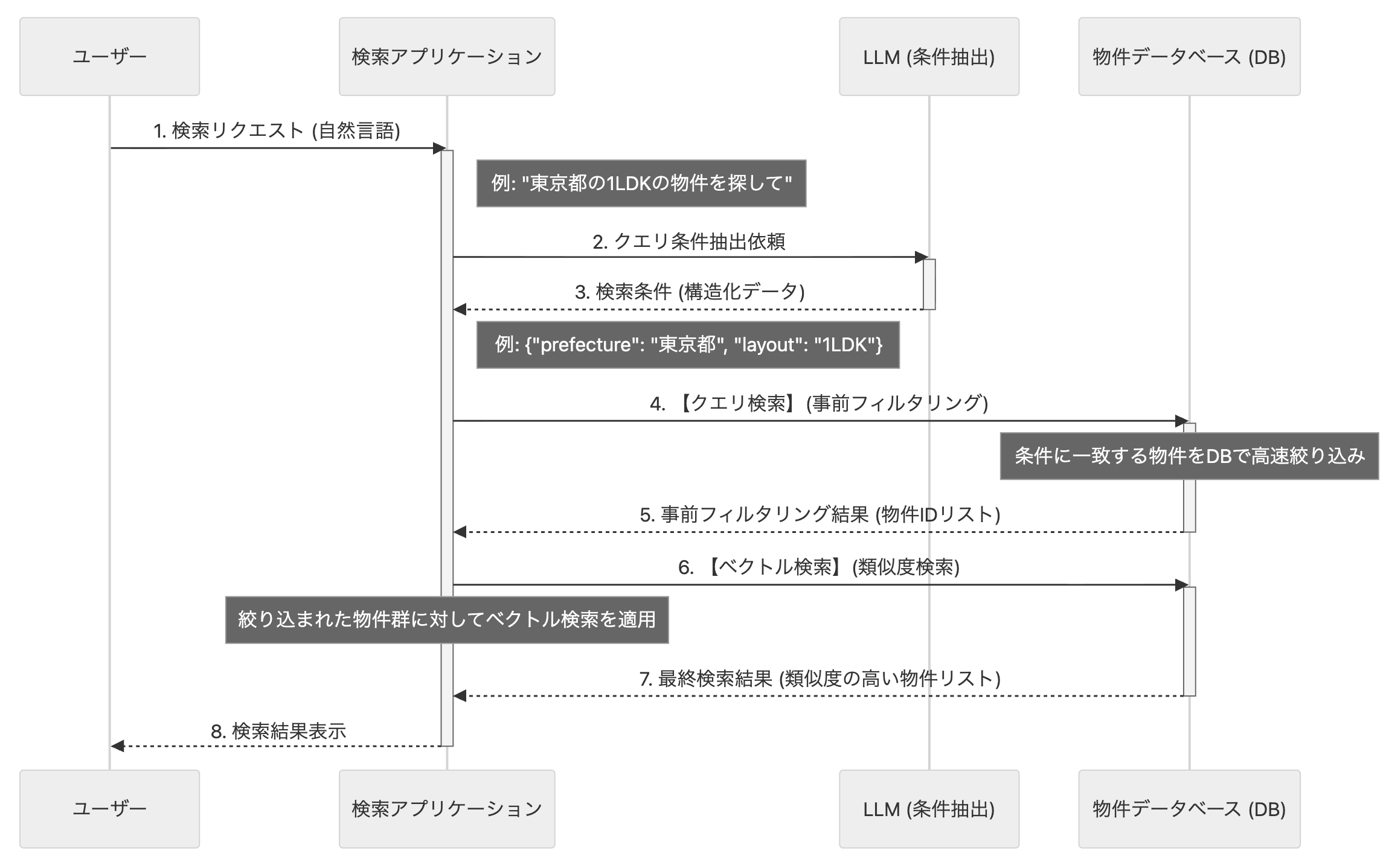 エンハンス後の検索シーケンス図