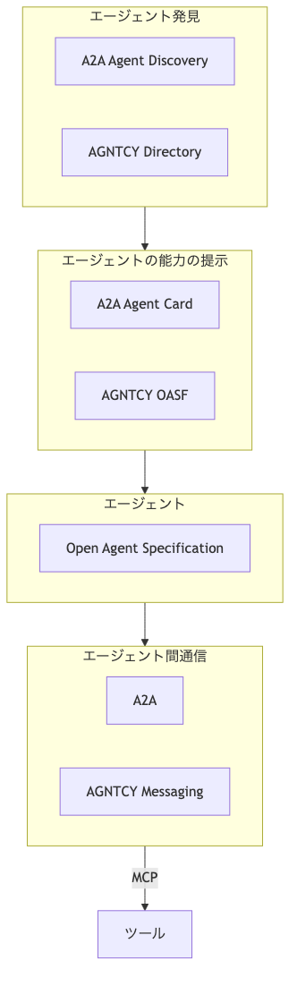 各仕様の関係性