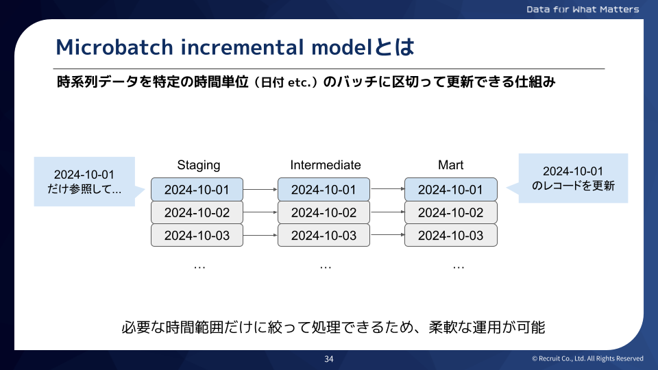 Microbatch Incremental Modelの概要