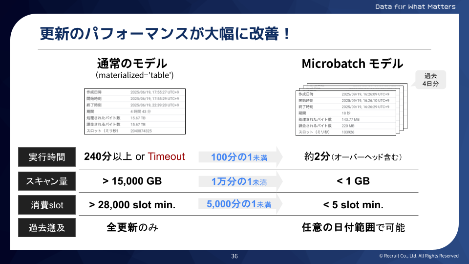 パフォーマンス向上の成果