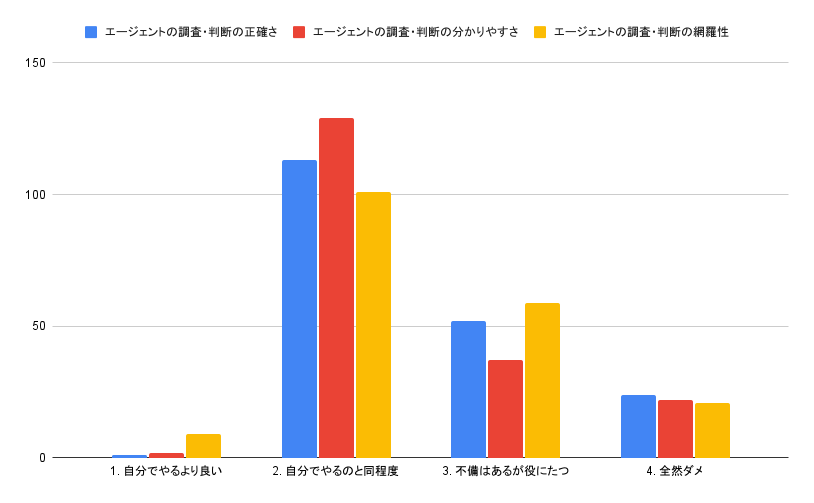 アラートのエージェントの出力評価
