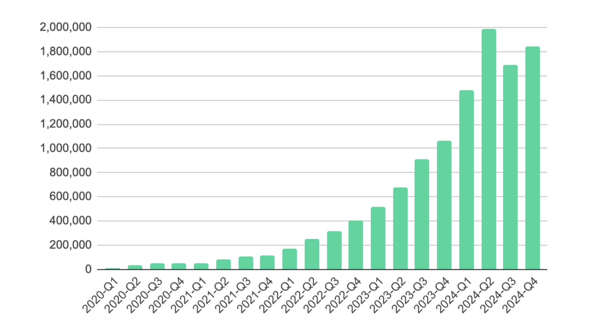 Croisのジョブ実行数の推移