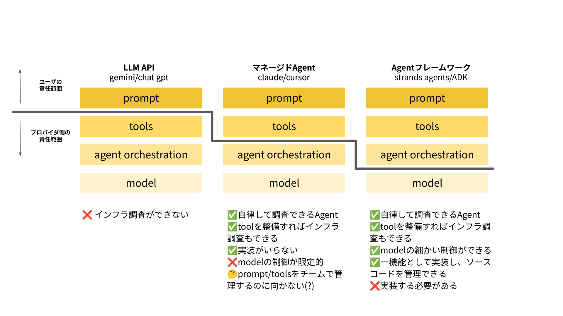 技術選定のpros/consの整理