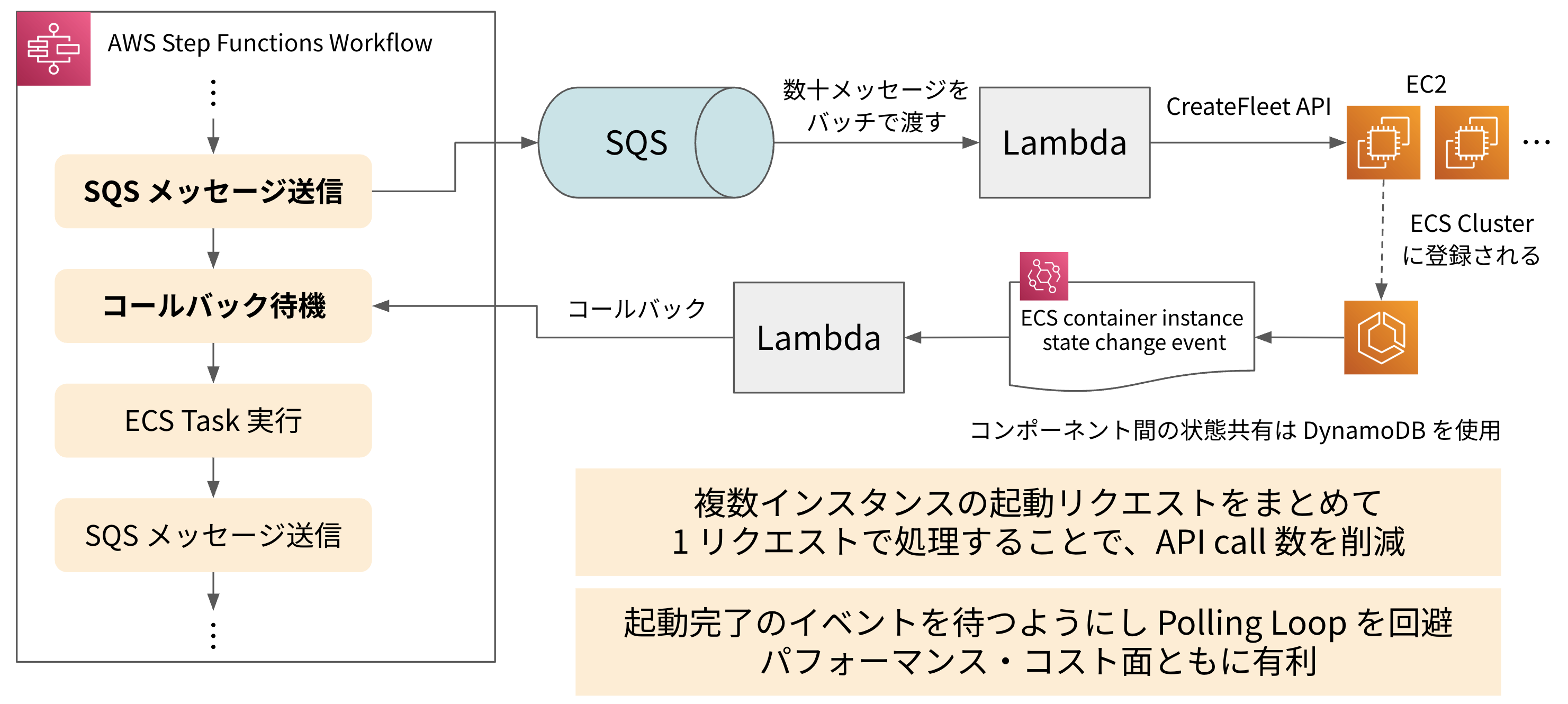 CreateFleet API を利用したインスタンス起動。Step Functions から SQS に起動リクエストメッセージを送信。Lambda が SQS キューからメッセージをバッチで取得し、EC2 CreateFleet API をコールして、一度に多数のインスタンスを起動。ECS Cluster にインスタンスが登録されると ECS container instance state change event が発行されるので、Lambda がそれを受け取り、Step Functions にコールバックを送信する。コンポーネント間の状態共有は DynamoDB を利用している。