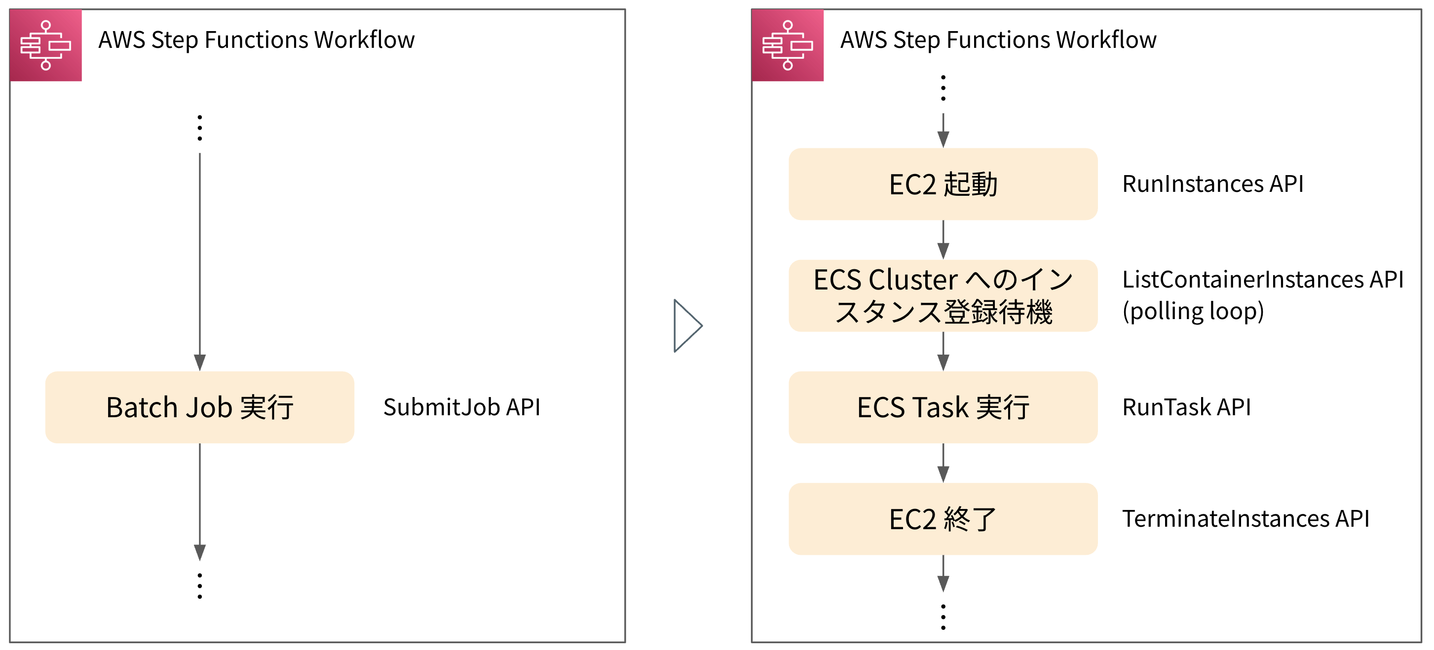 元々 Step Functions 内で Batch Job 実行 (SubmitJob API) していた部分を、EC2 起動 (RunInstances API) と ECS Cluster へのインスタンス登録待機 (ListContainerInstances API の polling)、ECS タスク実行 (RunTask API) と EC2 終了 (TerminateInstances API) に置き換える。