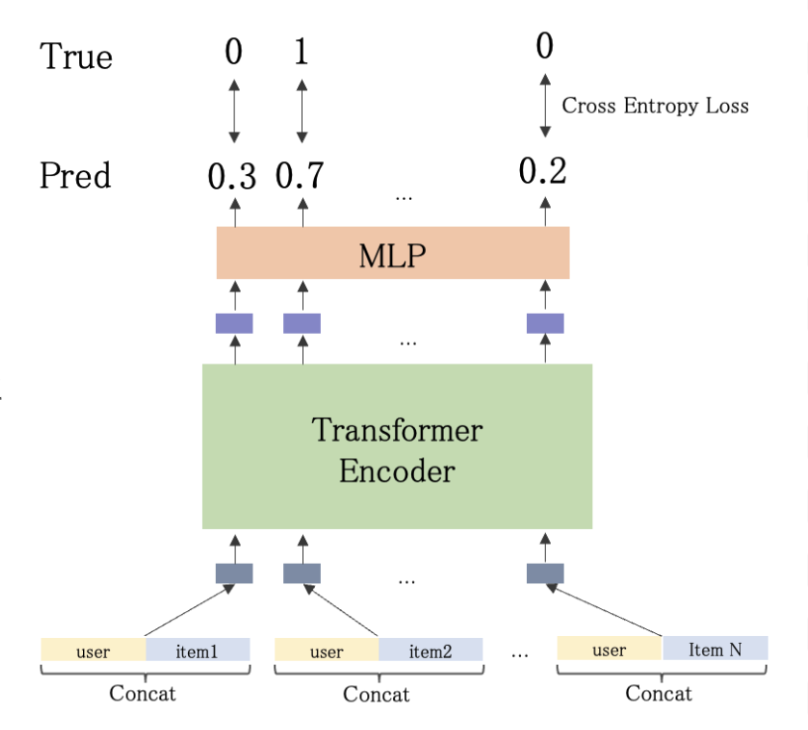 Transformerを用いた推薦システムアーキテクチャ