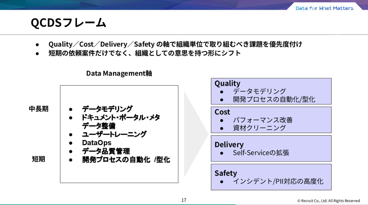QCDSフレーム