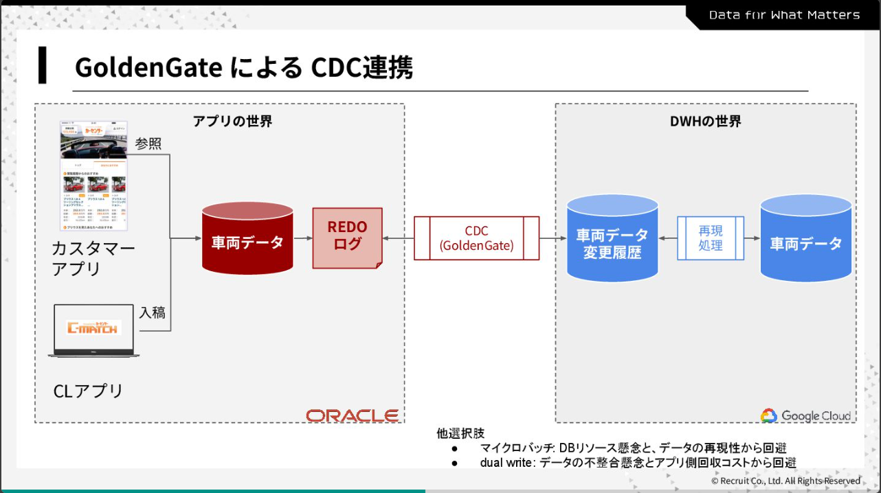 GoldenGateによるCDC連携