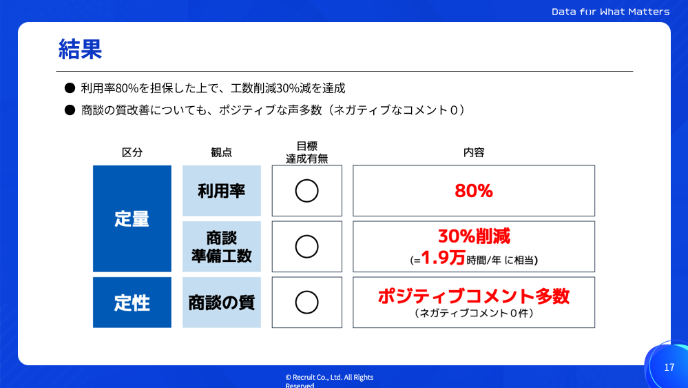 結果