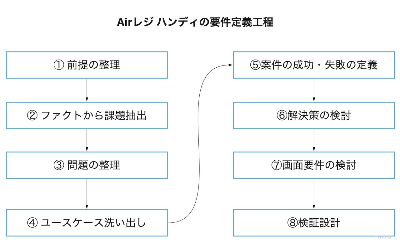 要件定義工程