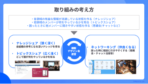 取り組みの考え方について記載のある図。ナレッジシェア、トピックシェア、ネットワーキングが横断デザイン会の運営を通して循環している様子。