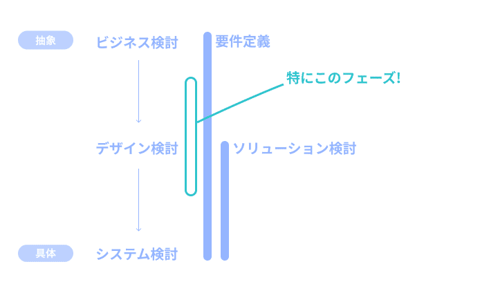 特にこのフェーズが難しい！とビジネス検討とデザイン検討の橋渡し部分を指している図