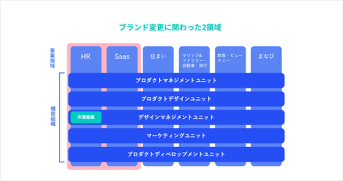 ブランド変更に関わった2領域というタイトルで、リクルートの6領域の中からHRとSaaSが、機能組織として分類された６組織のうちデザインマネジメントユニットがピックアップされている図。