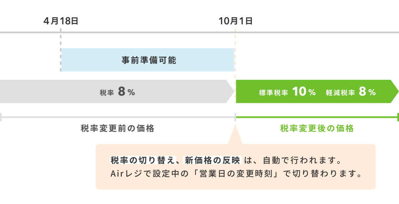 移行スケジュール