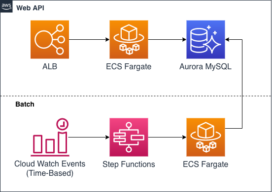 logflow