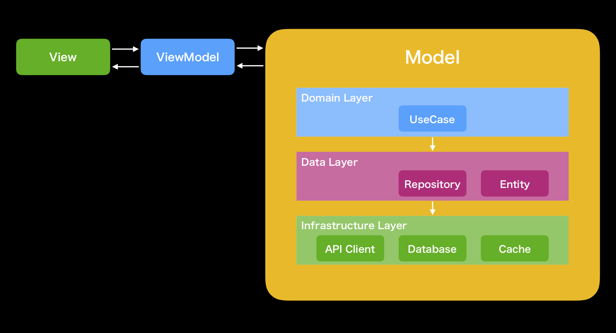 MVVM + Layered Architecture