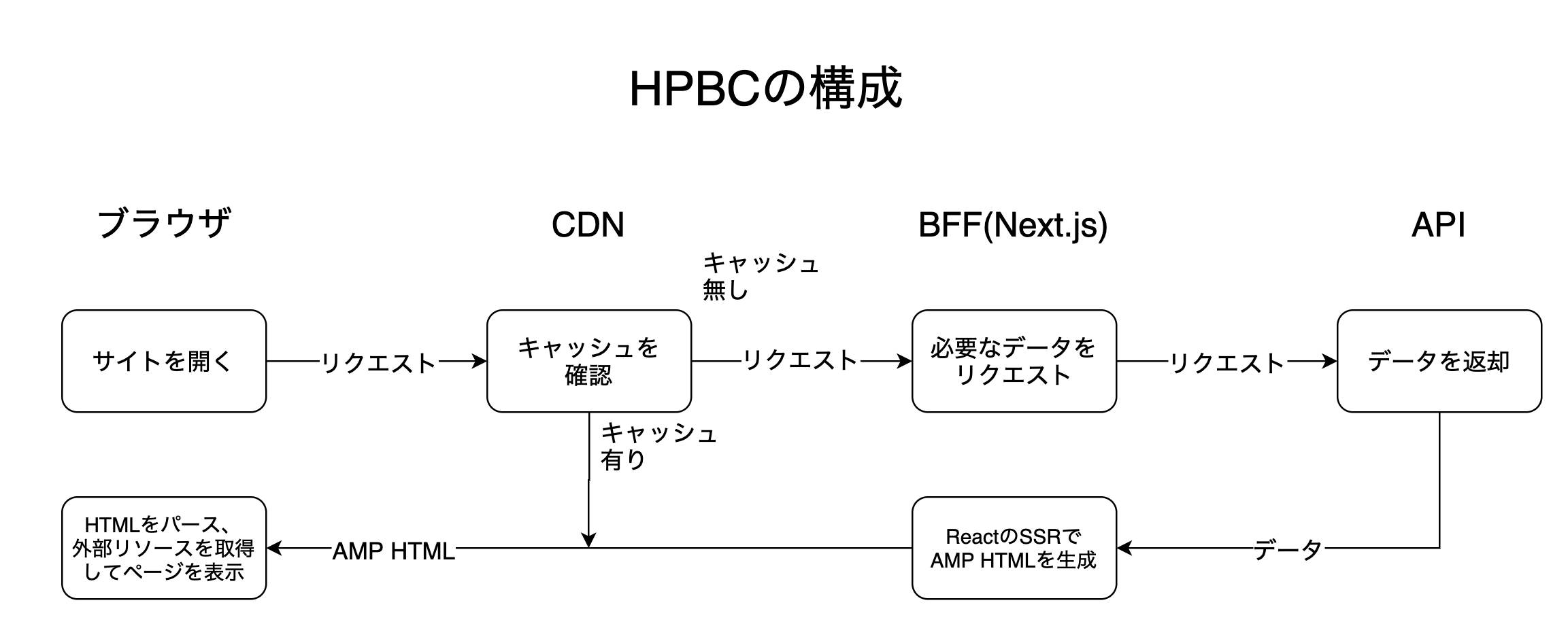 HPBC全体の構成
