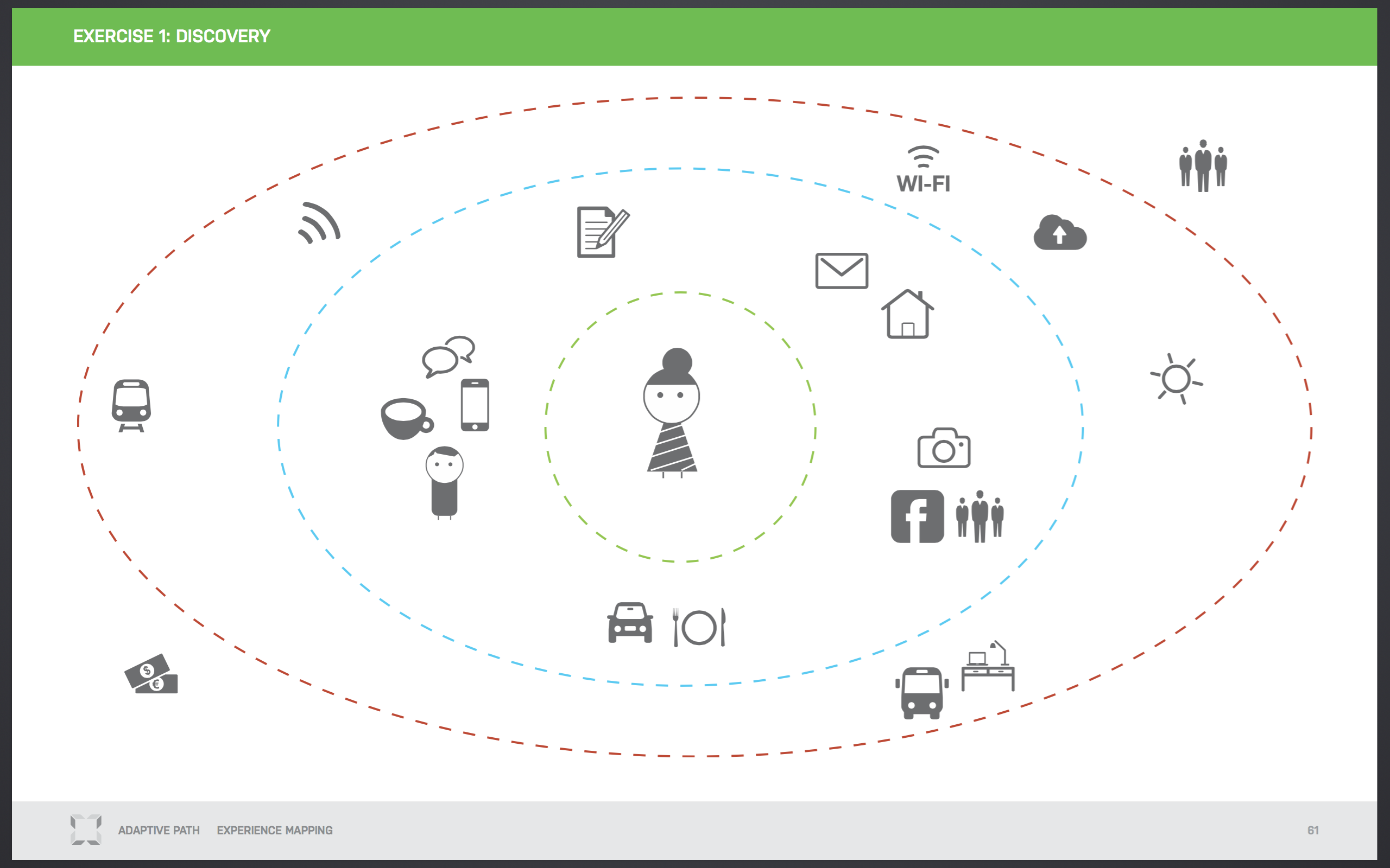 Discovery of the User