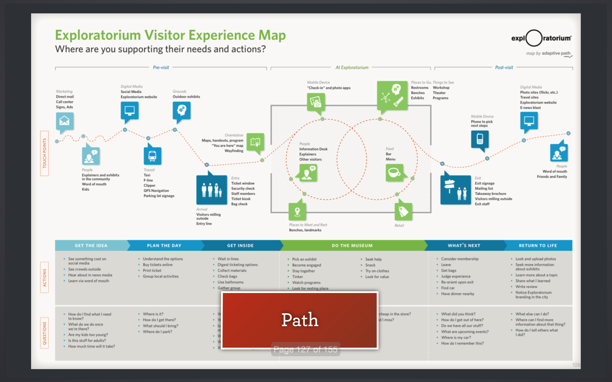 Museum Visitor Experience Map