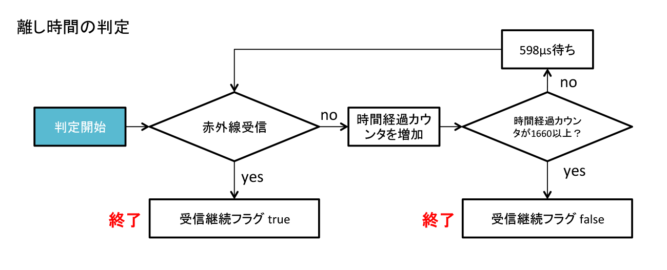 モールス信号の離し時間判定のフロー