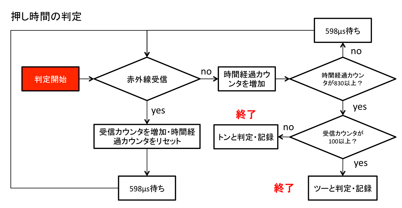 モールス信号の押し時間判定のフロー