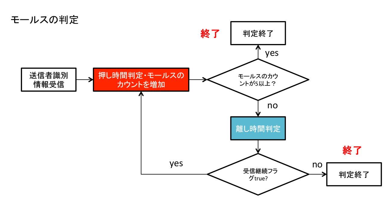 モールス信号の受信判定全体のフロー