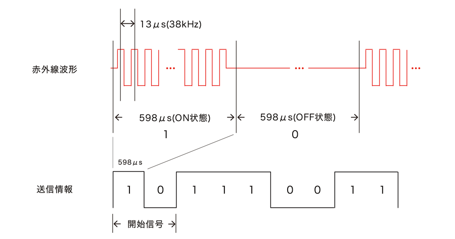 信号についての画像を使った説明