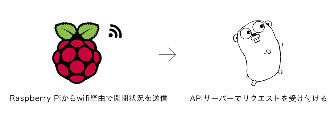 Raspberry Piからの情報送信