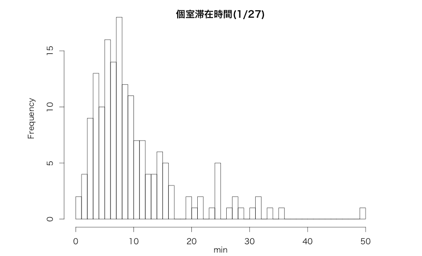 個室滞在時間のヒストグラム