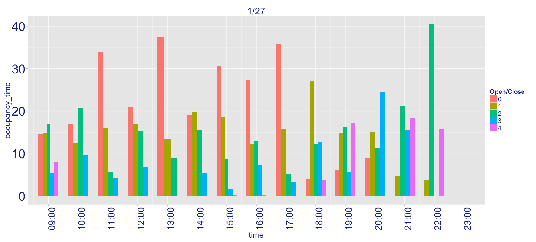 各時間帯における空き部屋数の占める時間の変化