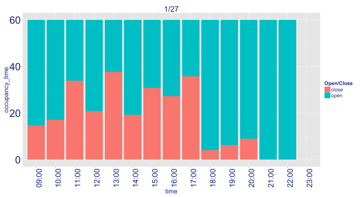 各時間帯における満室状態の占める時間の変化