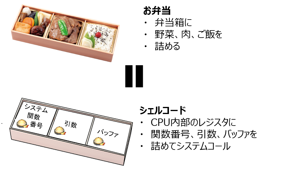 シェルコードを学べるお弁当教室【前編】