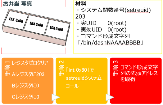 シェルコードを学べるお弁当教室【後編】