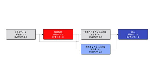 「Excelで数字と矢印のグラフを書く作業」で消耗しないためのPython可視化ツールを公開します